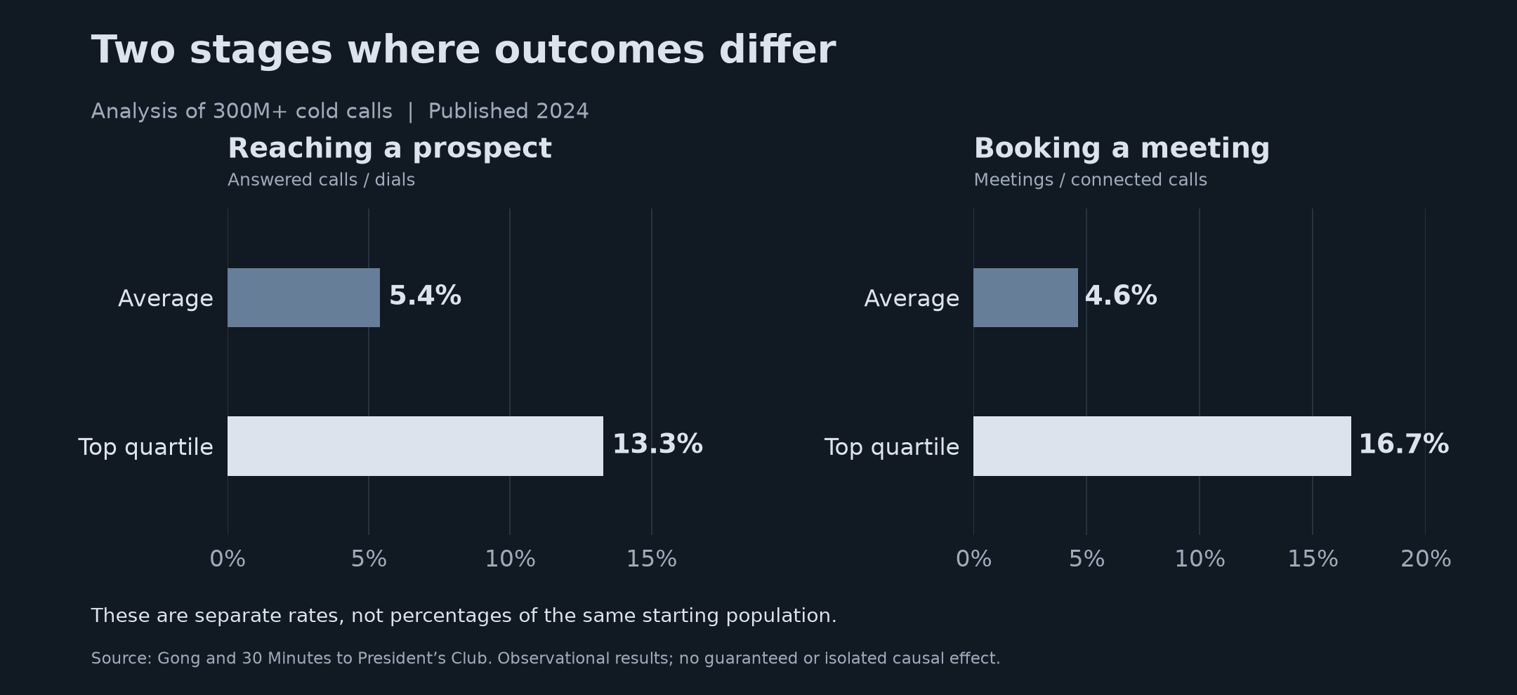 Two separate comparisons show connection rates and meeting conversion rates for average and top-quartile reps.