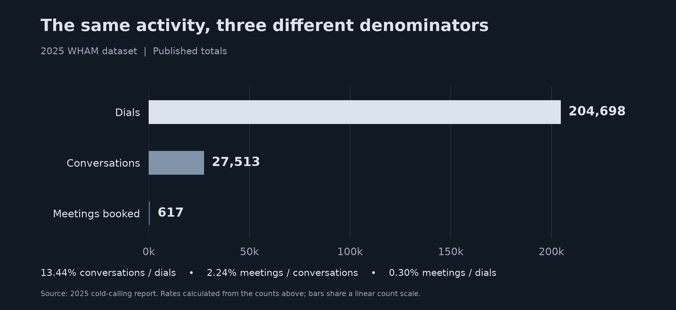 Published WHAM counts and conversion rates calculated with different denominators.