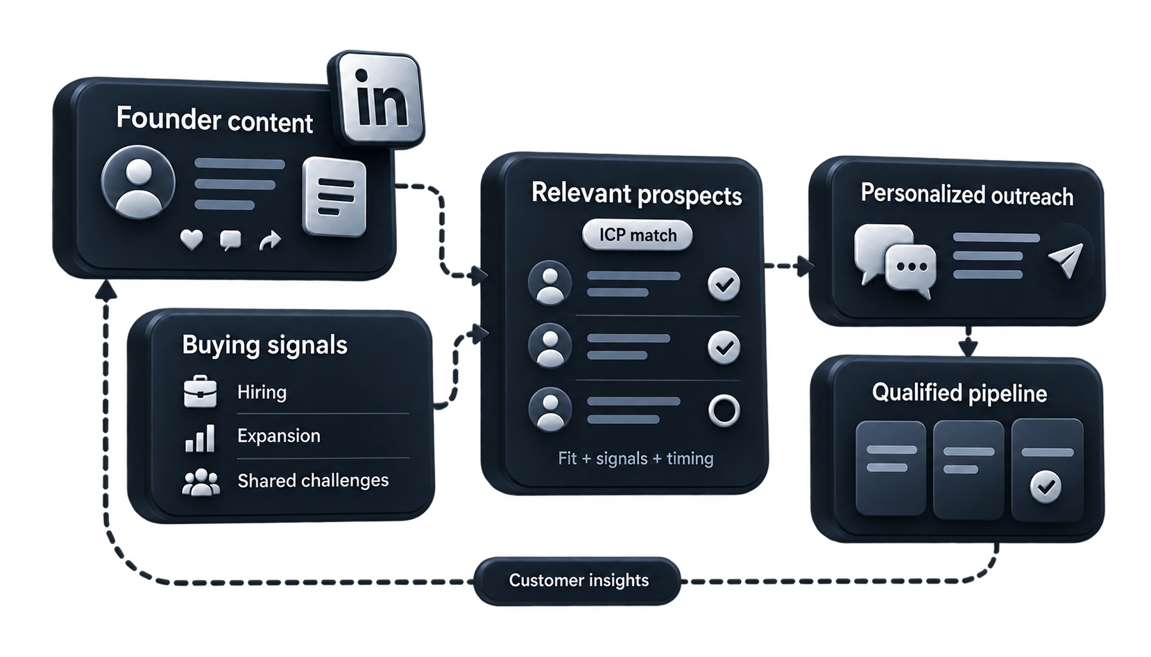 Founder content and buying signals help identify relevant prospects for personalized outreach, qualified pipeline and customer insights.