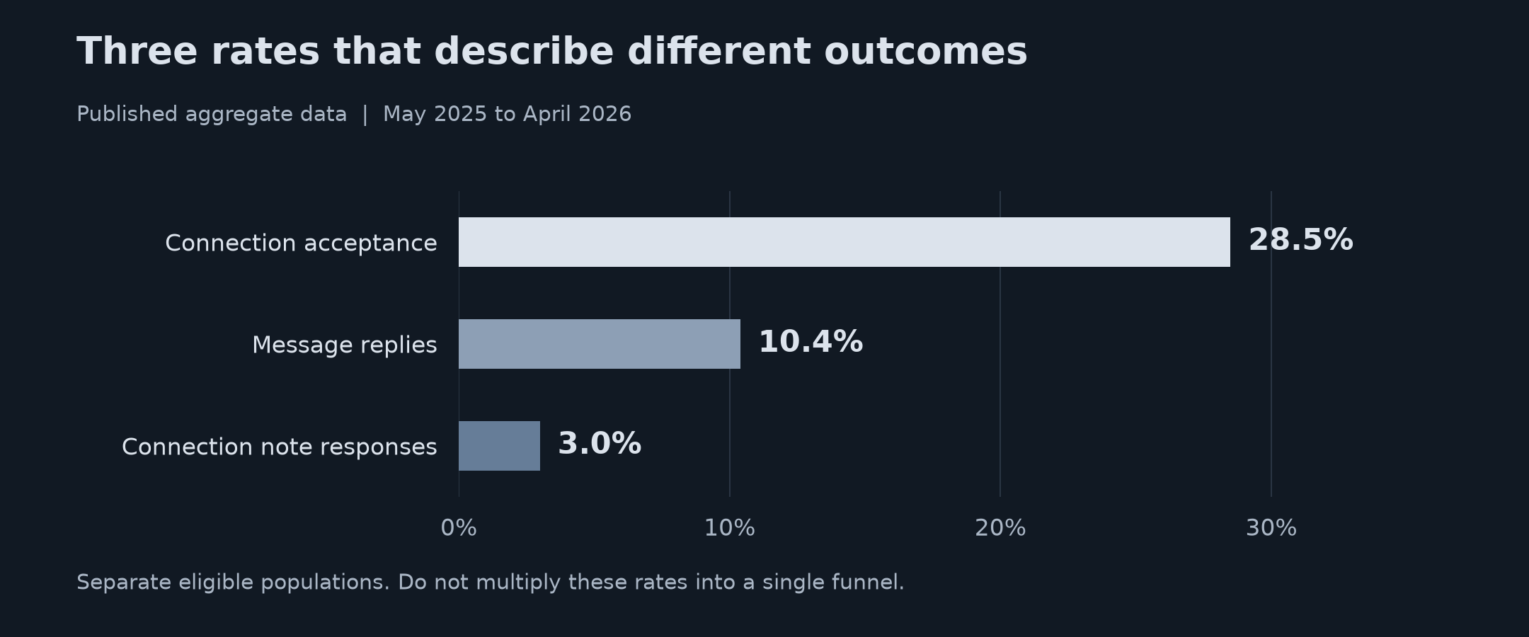 Three separately reported rates shown as horizontal bars with a shared percentage scale.