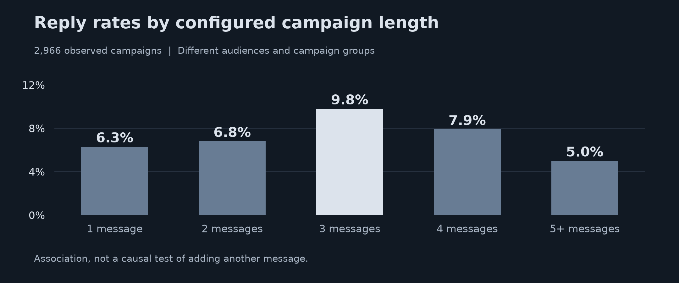 Reported reply rates by configured campaign length from one message to five or more messages.